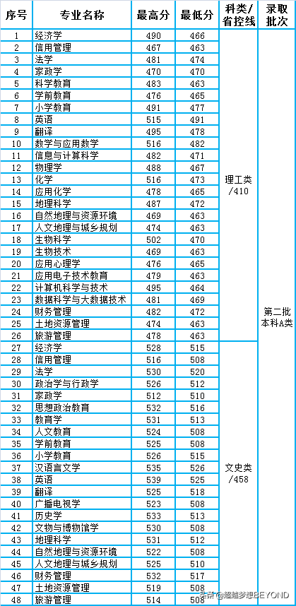 太原师范学院2021年山西省各专业录取分数统计