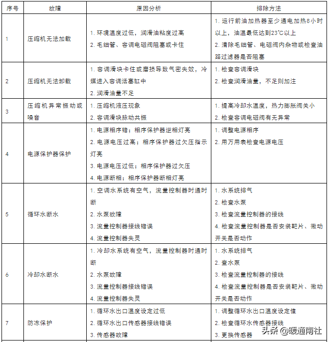 螺杆式地源热泵机组操作维护手册