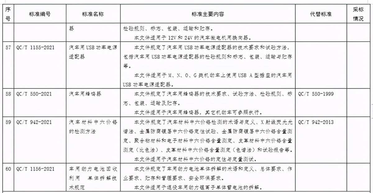 汽车行业9项新标准说明