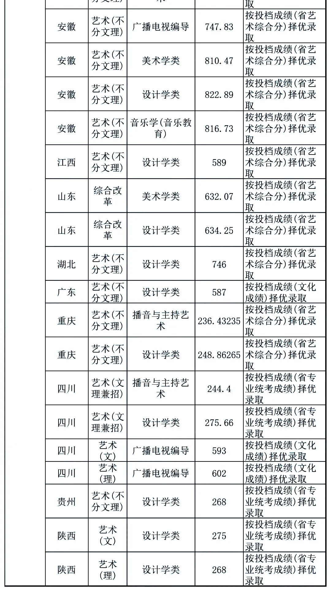 最新发布！211、985院校各省艺术类专业文化录取线大汇总