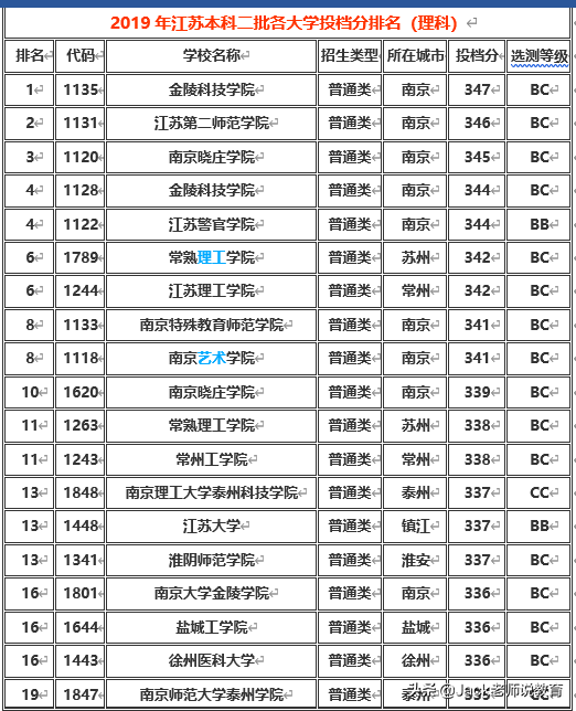 江苏省2019年本科一批&二批各大学排名及分数线（文科&理科）