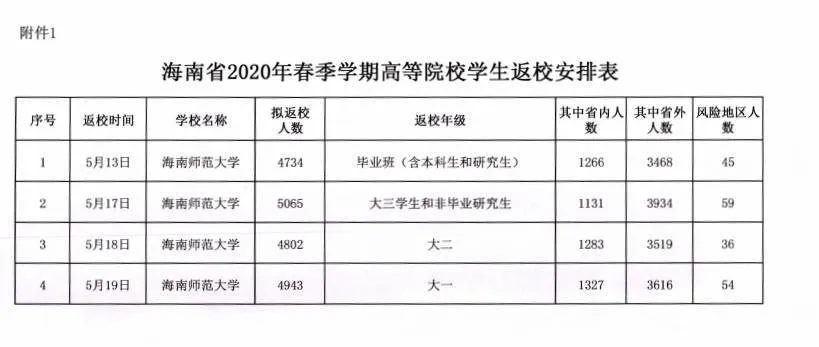 周知！海南19所高校开学时间确定！