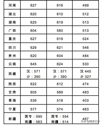 2018年北京交通大学在各省文科、理科录取分数线