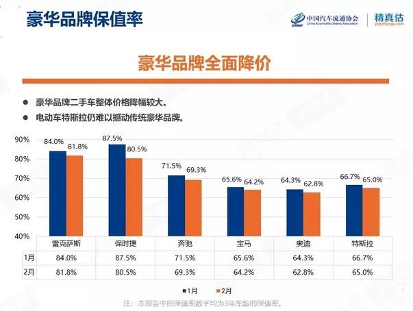 想买高保值率的车型？收藏这份榜单，3年保值率超80％的都有