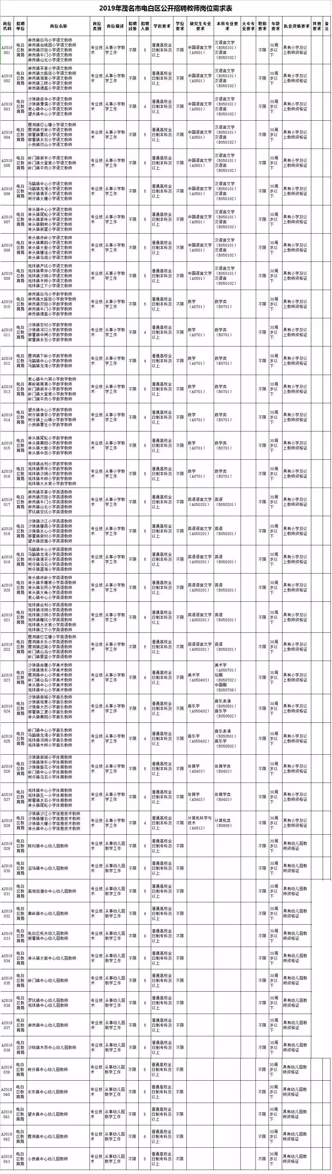 化州教师招聘成绩（全编制）