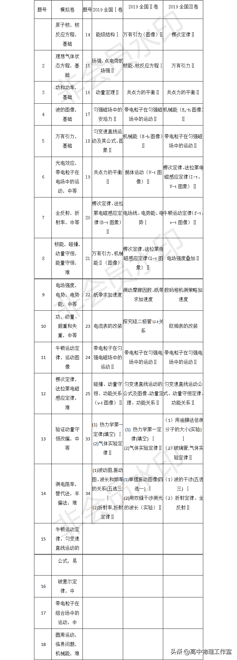 山东2020年高考物理模拟试题+试卷分析