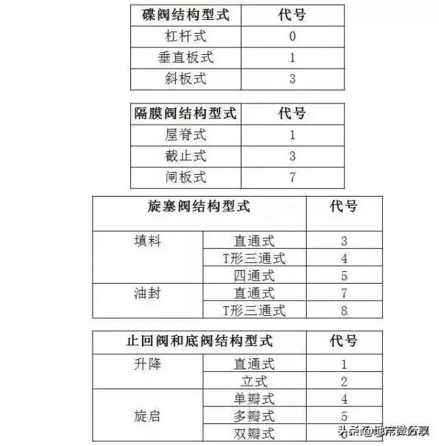 阀门标识、型号、连接方式大全，知识涨起来