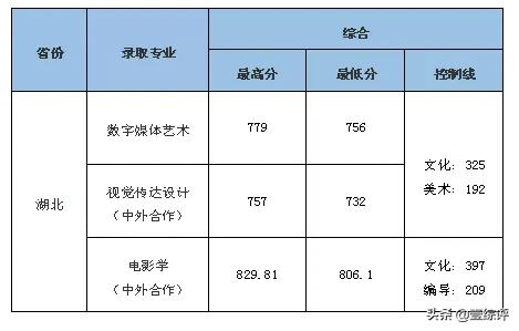 太难了！清北华五人等全国53所重点大学各省投档线汇总