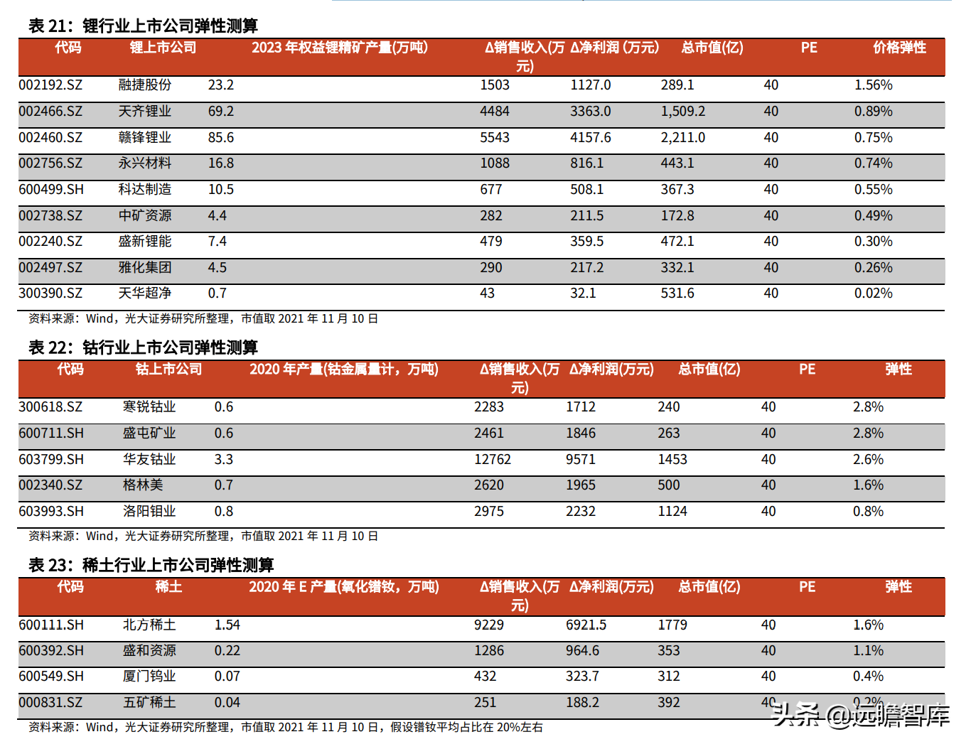 金属新材料行业2022年策略：供需矛盾延续，锂钴稀土仍大有可为