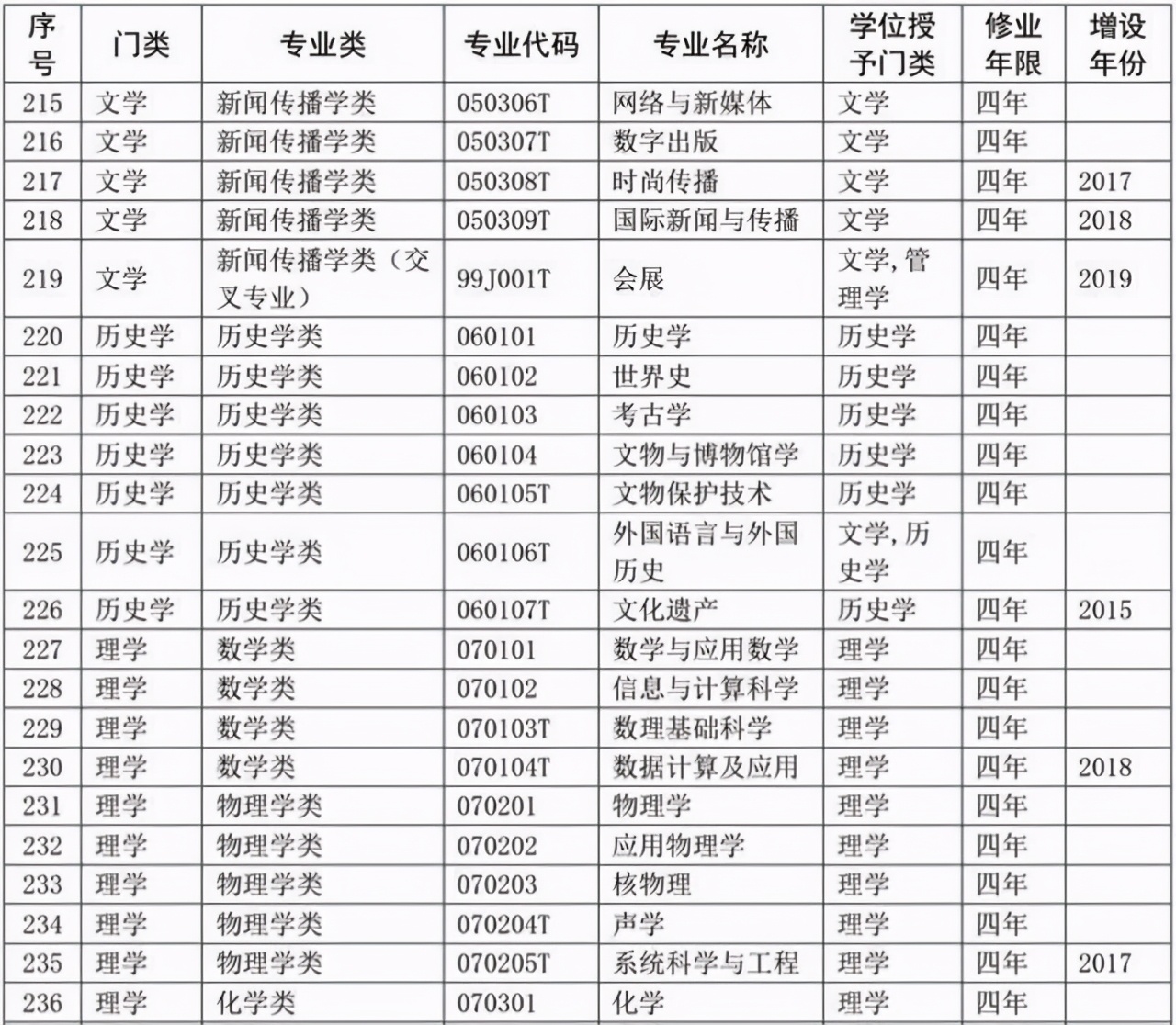 选专业必备：大学本科专业目录2020版来了！含703个专业