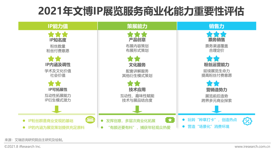 2021年中国文博IP商业化研究报告