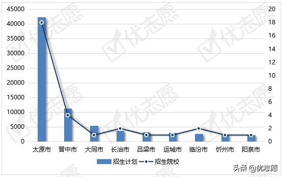 山西省2021年本科招生计划分析