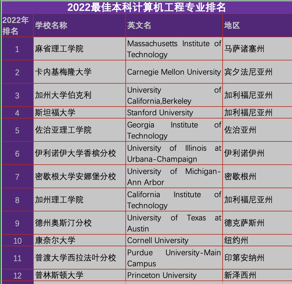 2022计算机排名大全