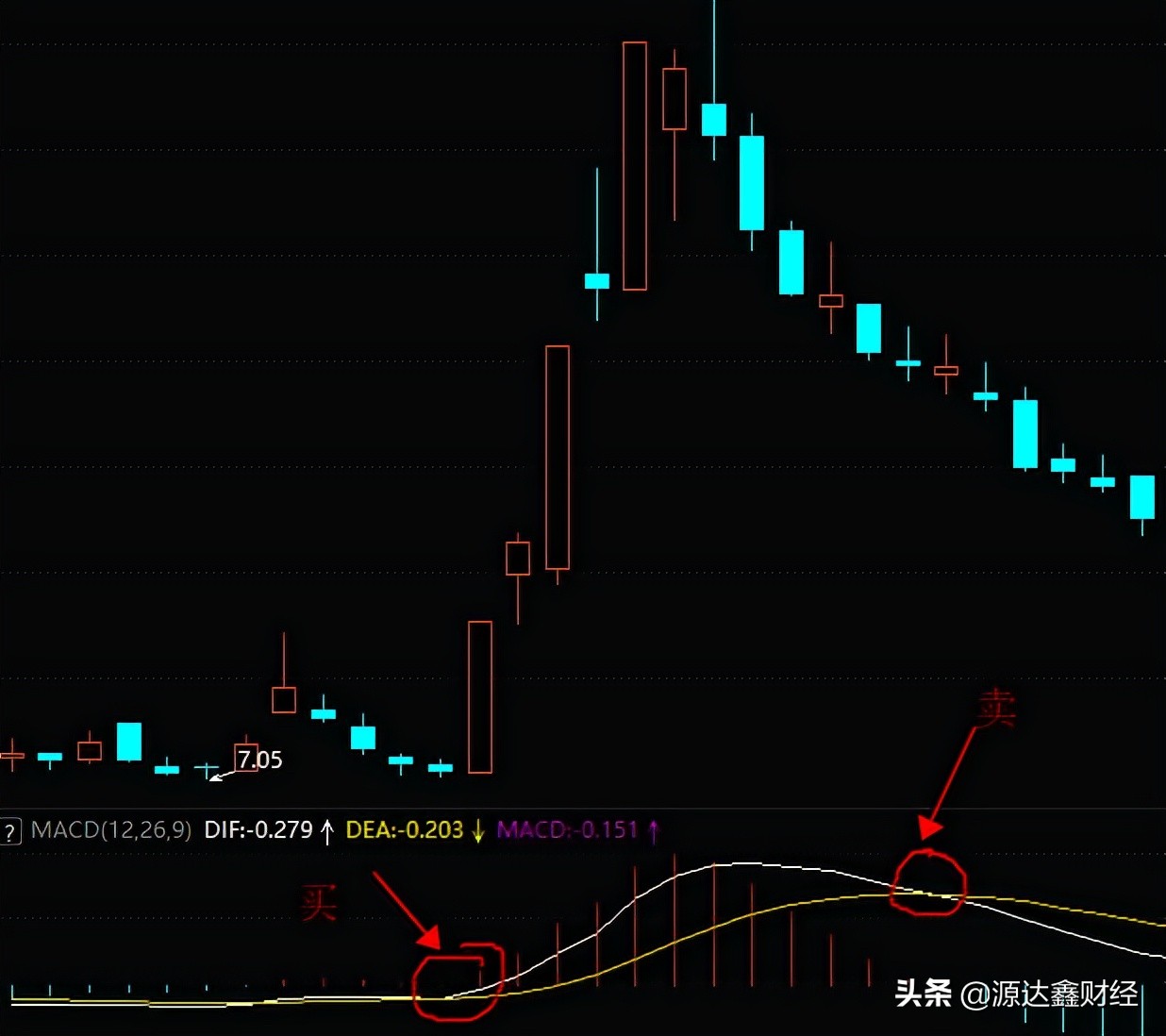 6大MACD技术要点，2大的经典实用技巧，看完让你受益匪浅