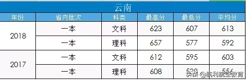 民航大和中飞院的录取分数线参考，拿走不谢