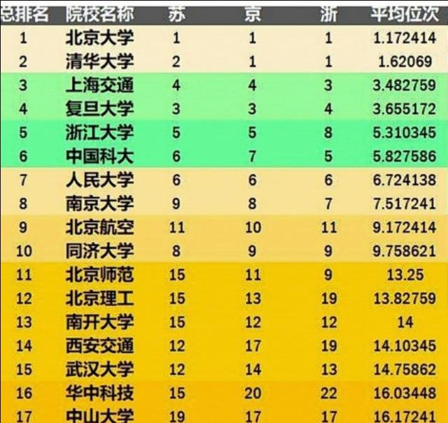 江苏省最好的一所大学，低调有实力，综合排位稳居全国前十之列
