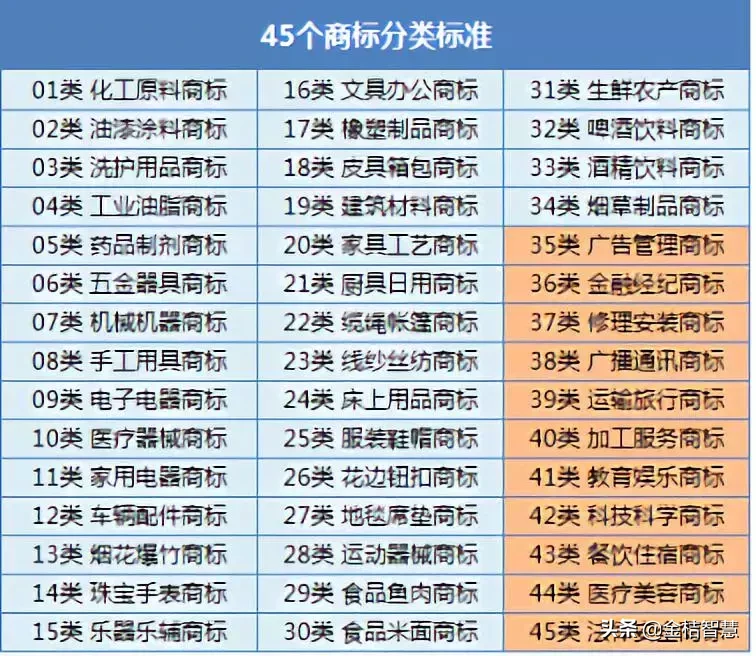 2019版常见行业商标注册类别建议