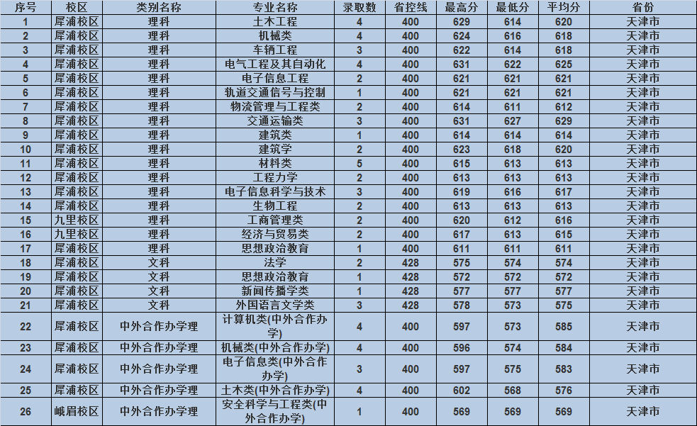 西南交通大学2019各省专业录取分数，附16-18年录取分数