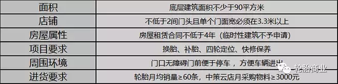 自从加盟了这个，这些轮胎店都富了