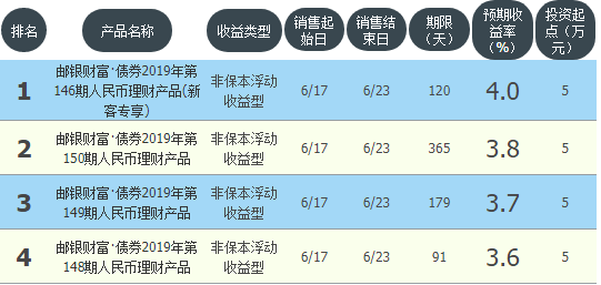 年化3.6%-4.0% 邮政储蓄银行在售理财收益排行