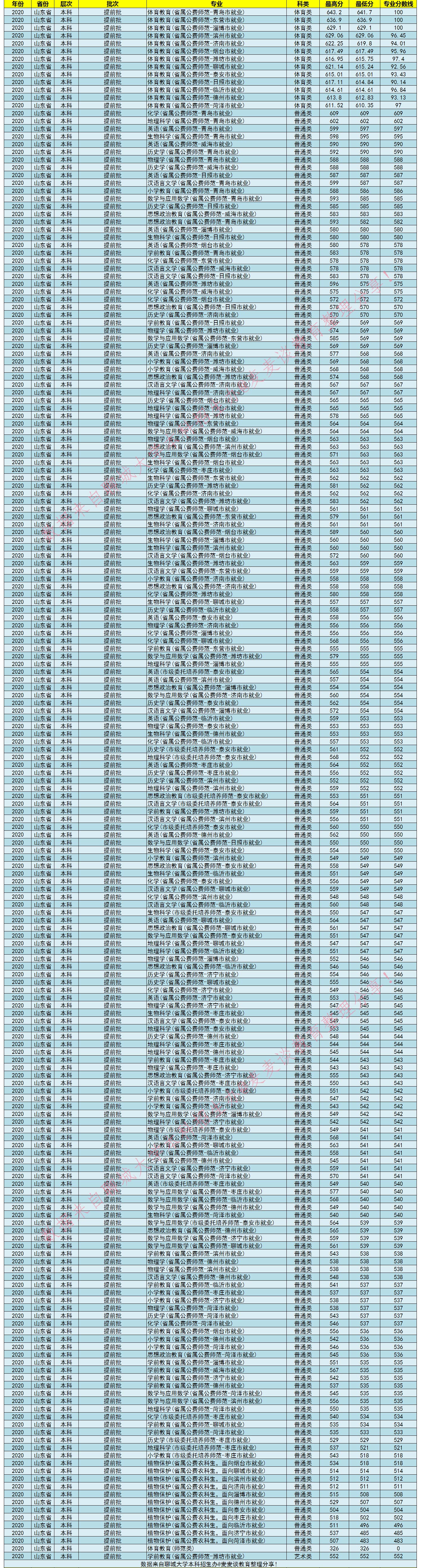 二本｜聊城大学2020年在全国各省市分专业录取分数汇总