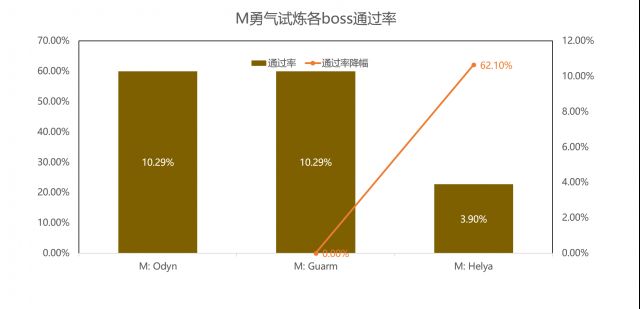 拒绝印象流！魔兽M难度团本历史各版本通过率一览