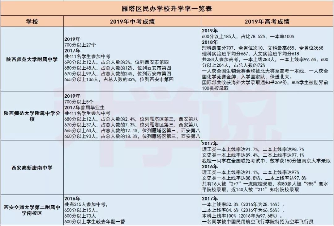 雁塔区民办学校排名详解！学校升学率/录取线/摇号率 数据一览表