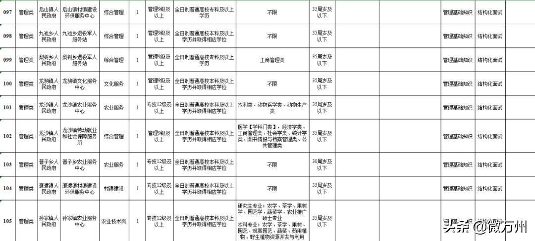 最新发布！万州这些事业单位要招163人，马上开始报名！（内附详细职位表）