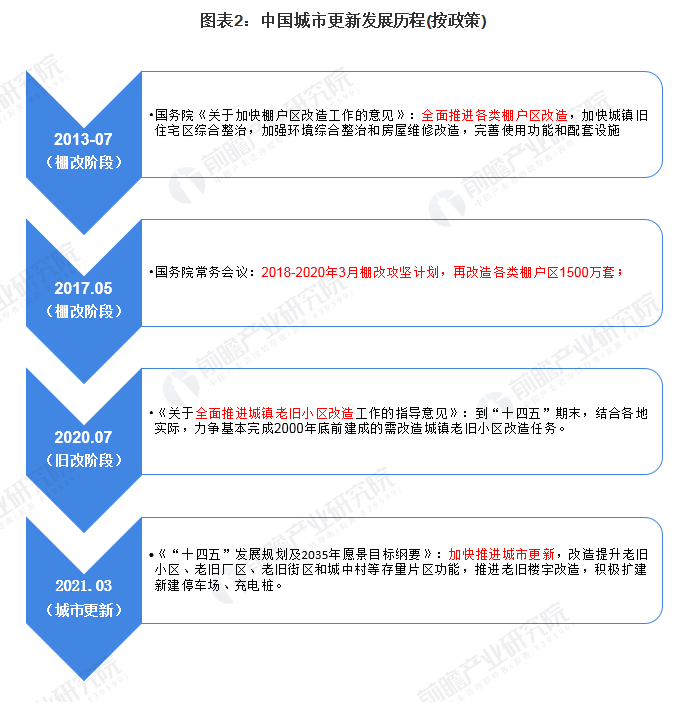 2021国家层面城市更新行业政策汇总及解读