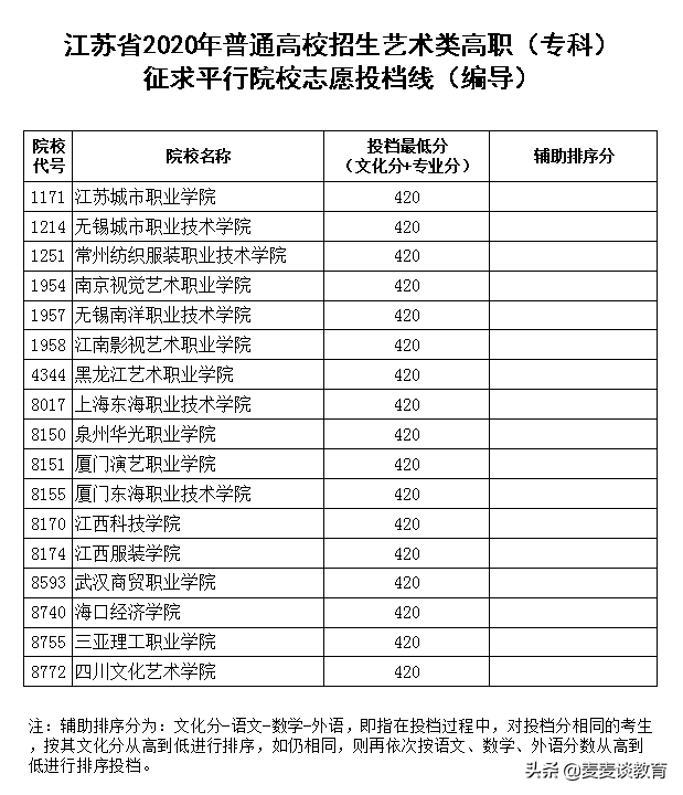 江苏2020体育/艺术类高职（专科）征求平行院校志愿投档线