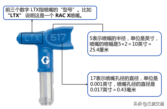 固瑞克喷嘴的选择及使用介绍