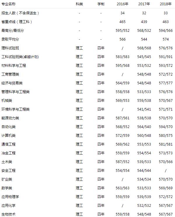 北京科技大学 理工 2016-2018录取分数线