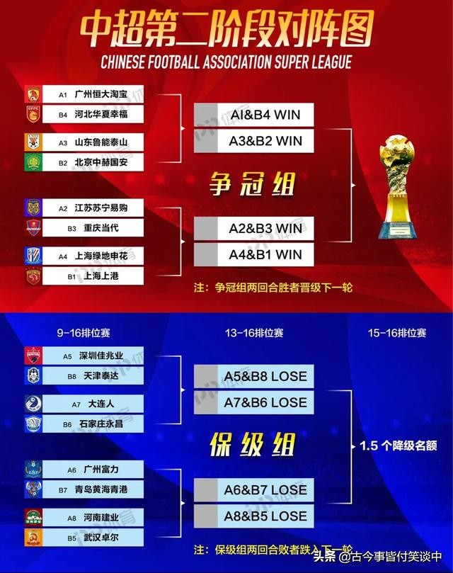 中超第一階段看端倪（中超爭冠組次回合誰能跑出？）