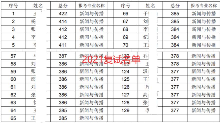 西北大学这专业每年招生100多人，初试最高422分，复试比1.2:1