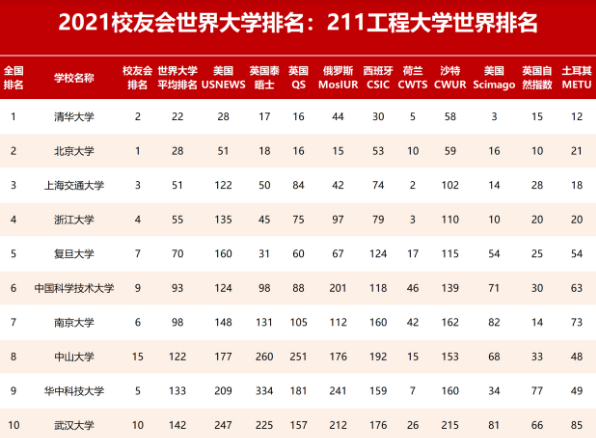 2021年211高校世界排行榜，清北毫无悬念，28所大学排名退步