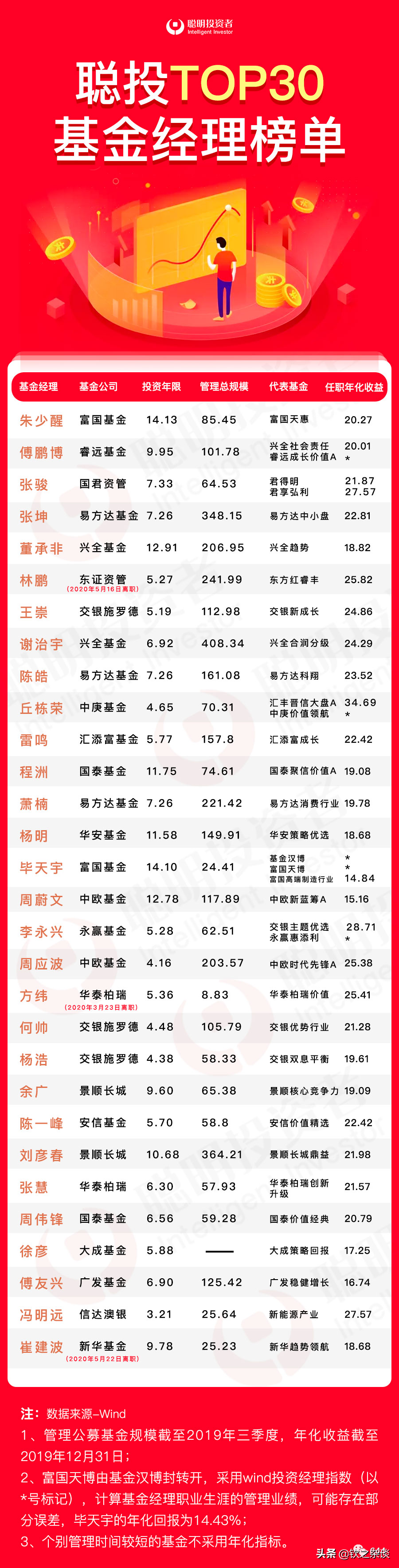 优秀主动基金经理、主动基金、主动基金组合有哪些