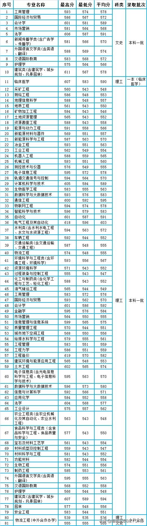 昆明理工大学2020年云南省本科专业录取分数统计