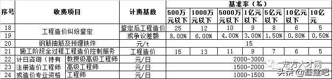 全国30省/市最新工程造价咨询收费标准公布！