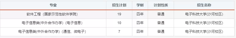 报考必备！电子科大2020年分省分专业招生计划！