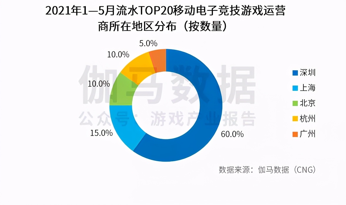 电竞的市场评估(《2021上海电子竞技产业发展评估报告》：上海依然处于强势地位)