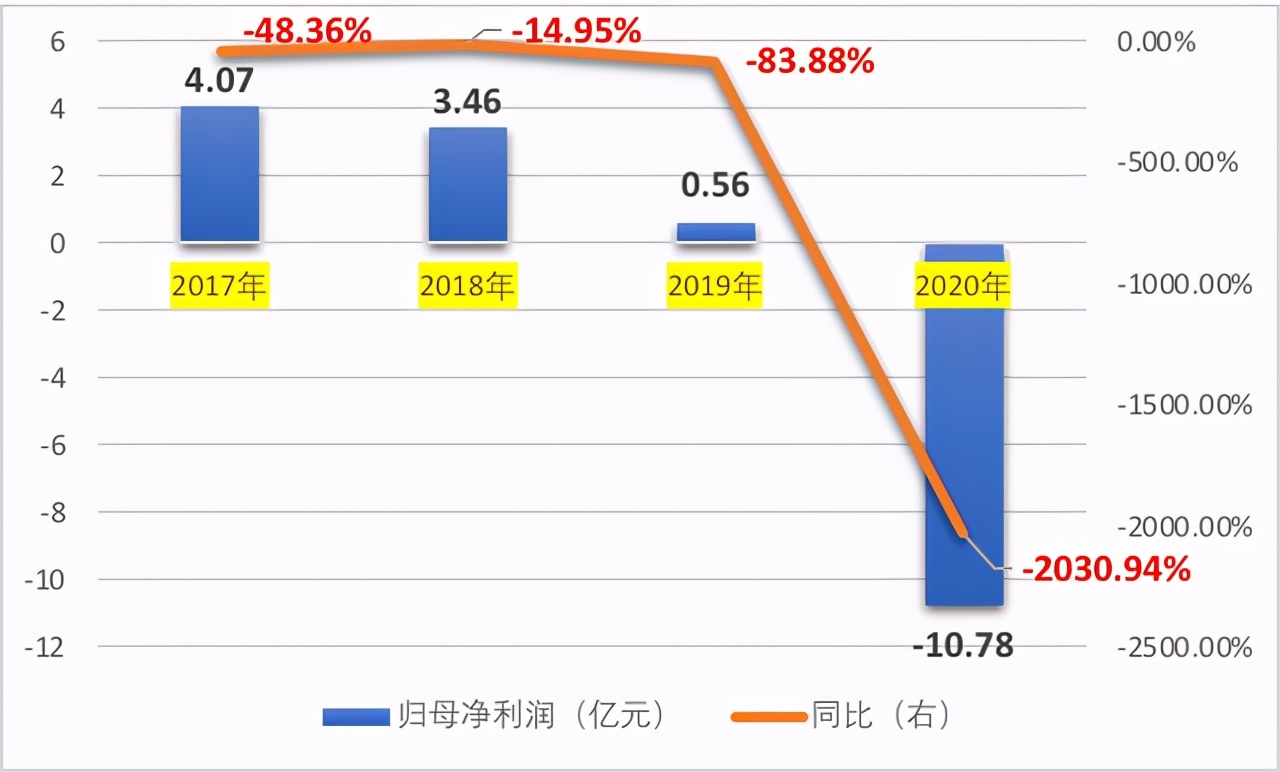 知名药企年亏超10亿，管理层薪酬却大增！哈药股份遭问询