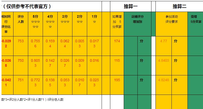 DRS是什么意思（店铺中DSR评分是什么意思）