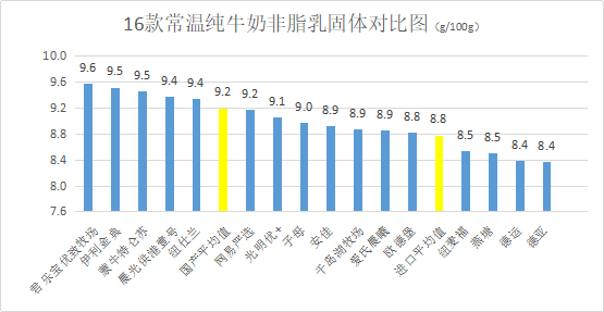 国产牛奶被曝“黑幕”，深圳消委会评出6款5星奶，哪些品牌上榜？