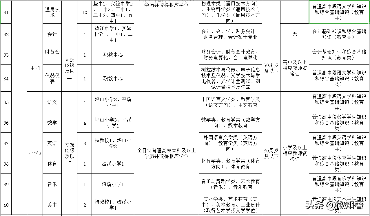 垫江最新招聘信息网（先有渝中大渡口）