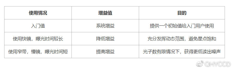 Q博谈天文摄影之 CMOS相机拍摄深空如何设置GAIN和OFFSET