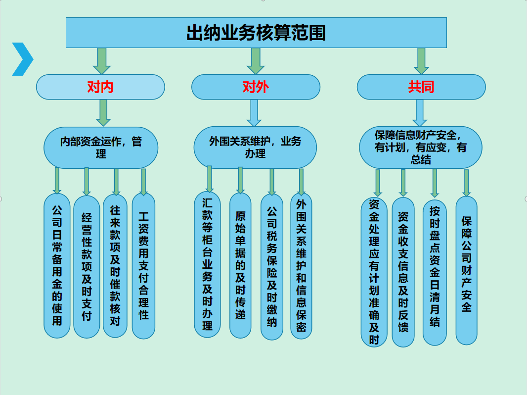 出纳岗位虽小，职责却不小！学会这些你也可以轻松胜任出纳