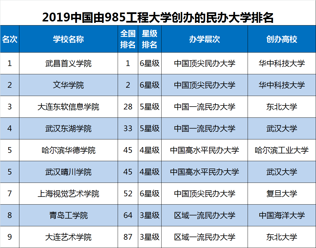 2019中国985工程大学排行榜，北京大学第一，复旦第三