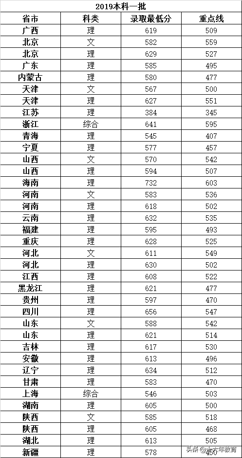 西安电子科技大学2017-2019录取分数线，新生数据及就业质量