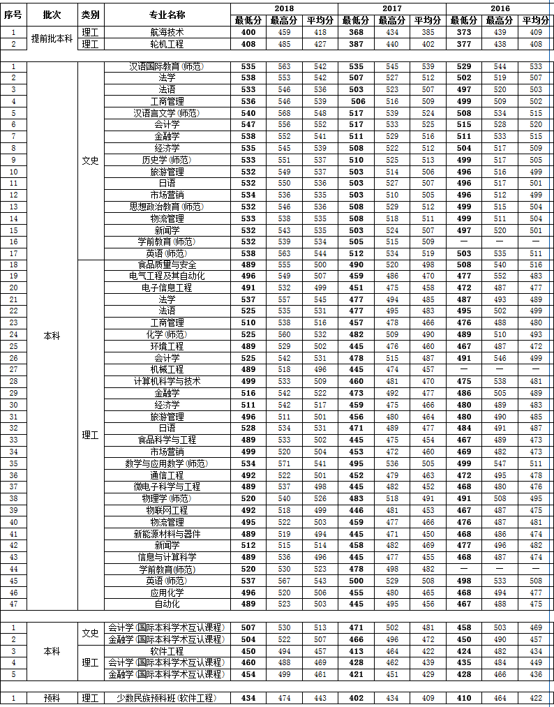 渤海大学2016-2018年普通类分数