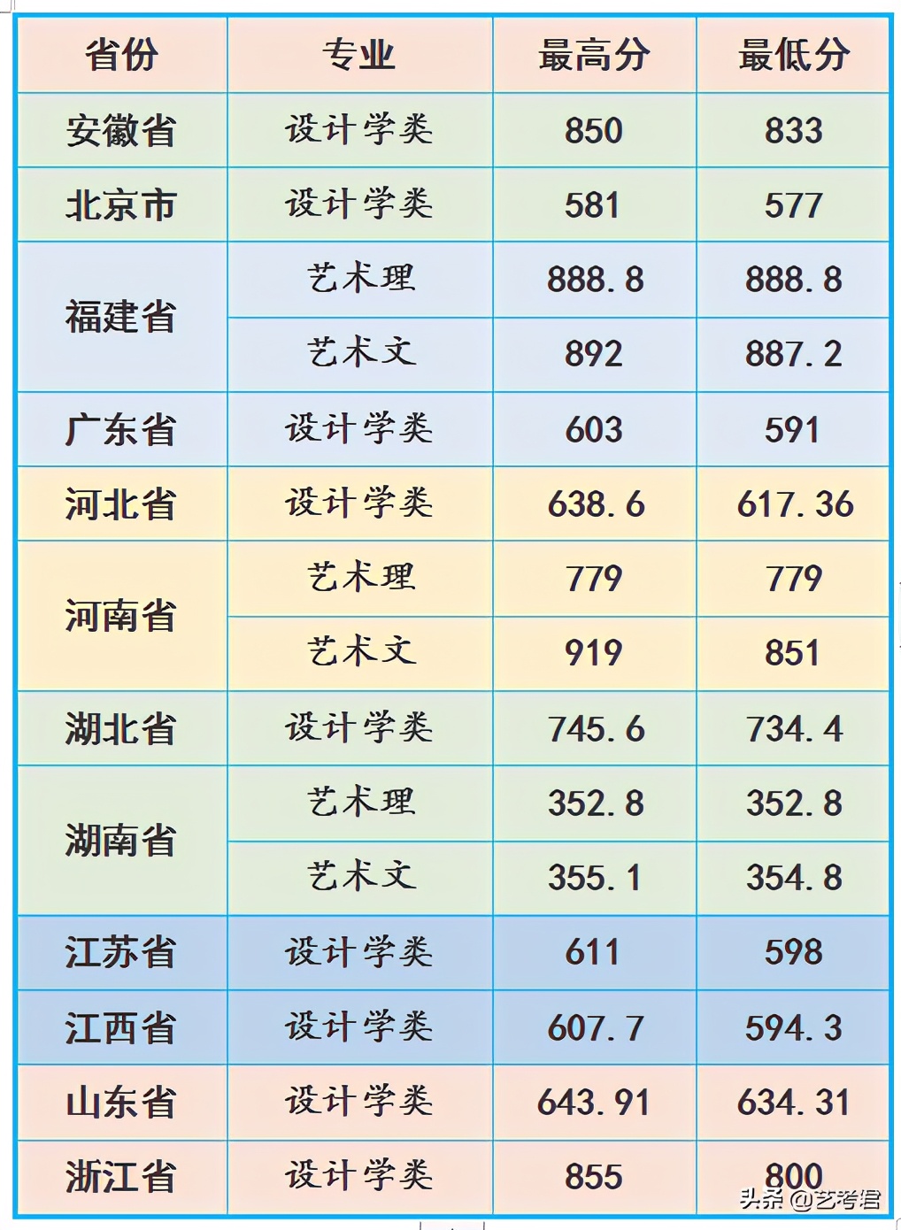 艺术理论学科拥有博士授权点的东南大学，美术艺考专业政策解读